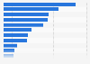 Online applications and services considered most important in Germany in 2015