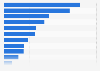 Online applications and services considered most important in Ireland in 2015