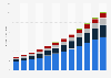 Market size of unified communications in Europe 2012-2023, by application