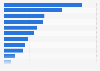 Online applications and services considered most important in France in 2015