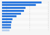 Online applications and services considered most important in Italy in 2015