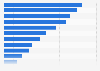 Online applications and services considered most important in the Netherlands in 2015