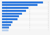 Online applications and services considered most important in Austria in 2015