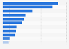 Online applications and services considered most important in Poland in 2015