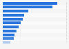 Online applications and services considered most important in Portugal in 2015