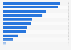 Online applications and services considered most important in Finland in 2015