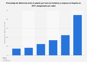 Salario por hora: brecha salarial de género por edad España 2016