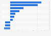 Italy: top 10 cultivated wine grape varieties 2000-2010