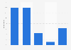 Ease of monitoring mobile internet consumption in Finland 2015