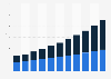 Market size of unified communications in U.S. 2014-2024 by type