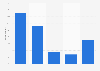 Ease of monitoring mobile internet consumption in France 2015