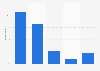 Ease of monitoring mobile internet consumption in Ireland 2015