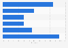 Italy: Airbnb hosts 2015 by income level