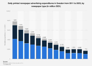 Daily newspaper advertising expenditures in Sweden 2011-2016