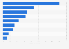 Social security contributions by employee of South East Asia 2015, by country