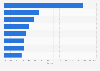 B2B catering market share in the U.S. 2015, by segment