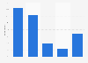 Ease of monitoring fixed internet consumption in France in 2015