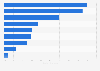 Social security contributions by employer in South East Asia 2015, by country