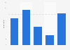 Ease of monitoring internet usage in Austria in 2015