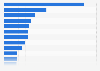 Ranking of printed newspapers in Norway 2015/2016, by number of readers