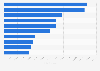 Global non-profit brands on Instagram 2016, by user engagement