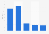 Ease of monitoring mobile telphone services usage in Austria in 2015