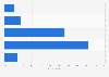 Ease of monitoring mobile telphone services usage in France in 2015