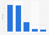Ease of monitoring mobile telphone services usage in Belgium in 2015