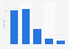 Ease of monitoring fixed phone line usage in Belgium in 2015