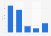 Ease of monitoring fixed phone line usage in France in 2015