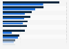 Top export trading partners of the United Kingdom (UK) 2008-2018