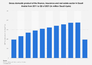 Saudi Arabia Gdp Of The Finance Insurance And Real Estate Sector 2019 Statista