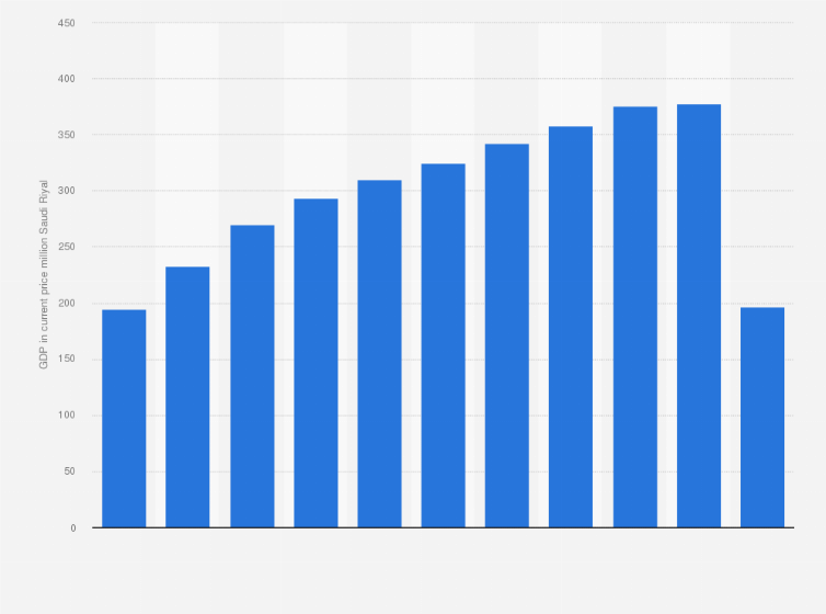 Saudi Arabia Gdp Of The Finance Insurance And Real Estate Sector 2019 Statista