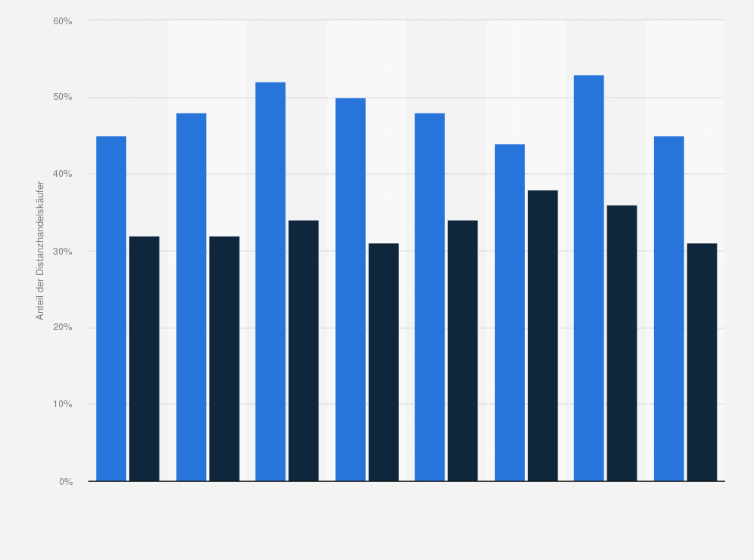 Statistik: Anteil der Distanzhandelskäufer, die bestellte Waren wieder retourniert haben in Österreich nach Geschlecht in den Jahren 2016 bis 2023