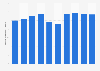Petroleum gas production in Japan 2005-2015