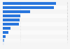 Import value of food products from Italy into Sweden 2016, by product group