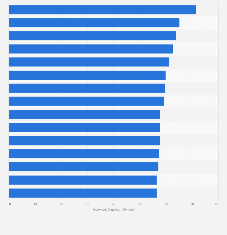 Statistik: 10 führende OECD-Länder bei der Heranführung junger Menschen an den Arbeitsmarkt im Jahr 2017 (Index: 0=gering, 100=hoch)