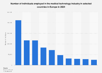 Employment in medical technology sector in Europe 2024| Statista