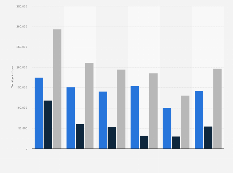 Statistik: Durchschnittliches Jahresgehalt in der deutschen Digitalwirtschaft nach Gehaltsbestandteilen und Unternehmens-Rechtsform im Jahr 2016 (in Euro)