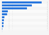 Import value of food products from the U.S. into Sweden 2016, by product group