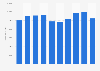 Saudi Arabia's GDP 2011-2018