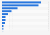 Popular online content properties in the U.S. 2016, by weekly engagement time