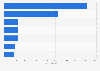Main importers of articles of copper from the United Kingdom (UK) 2017