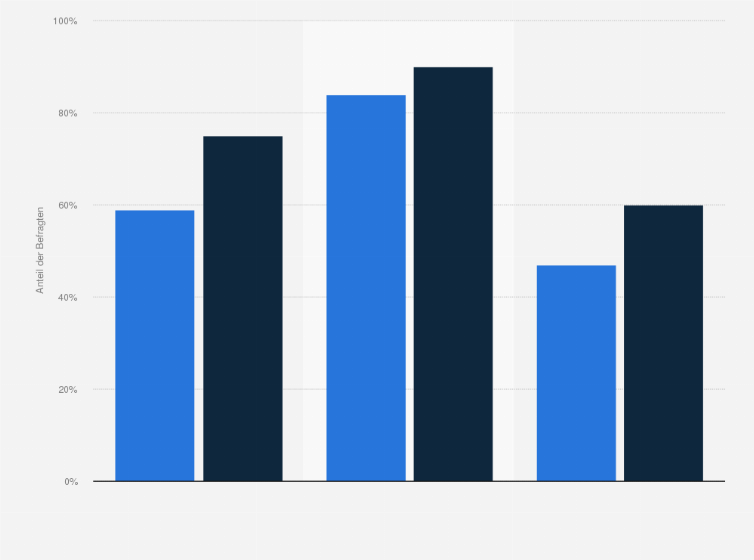 Statistik: Sind Sie darüber informiert, dass die Krankenkassen die Antibabypille für Jugendliche bezahlen, bis zu dem Tag, an dem sie 20 werden?