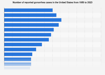 Gonorrhea number of reported cases U.S. 1950-2023| Statista