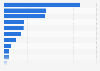Export value of food products into Switzerland from Sweden 2017, by product group
