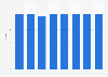 Share of income spending on healthcare in Saudi Arabia 2011-2015