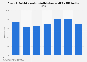 Value fresh fruit production in the Netherlands 2013-2017