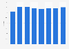Share of income spending on transport and communication in Saudi Arabia 2011-2015