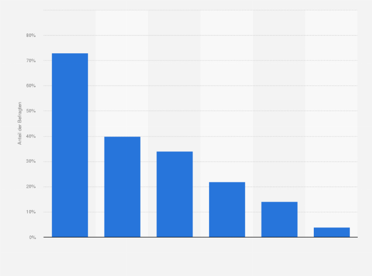 Statistik: Welche Antriebsarten kommen für Sie beim nächsten Autokauf grundsätzlich in Frage?